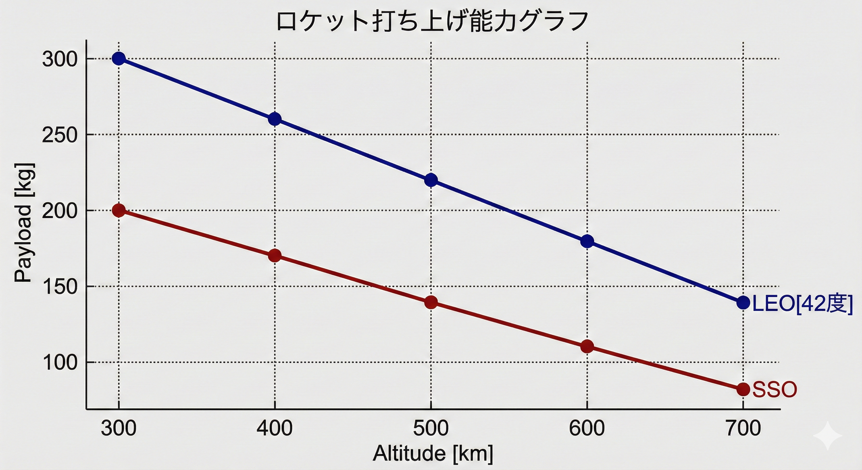 打上げ能力グラフ